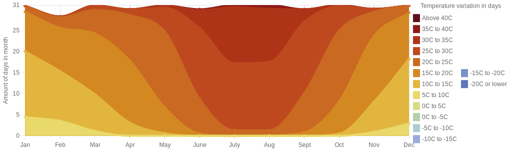 August temperature for Castellon de la Plana Spain